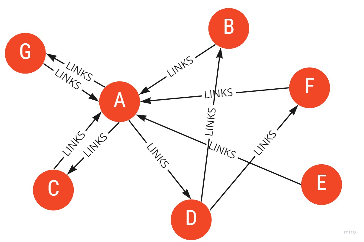 Pagerank-Google